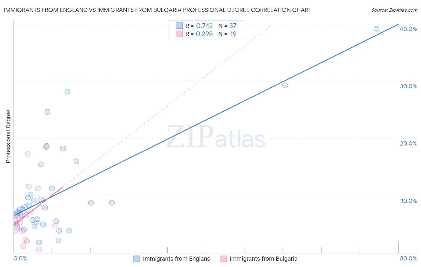 Immigrants from England vs Immigrants from Bulgaria Professional Degree