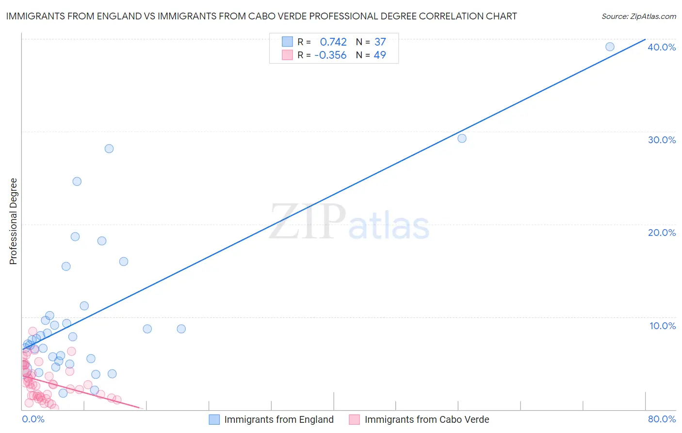 Immigrants from England vs Immigrants from Cabo Verde Professional Degree