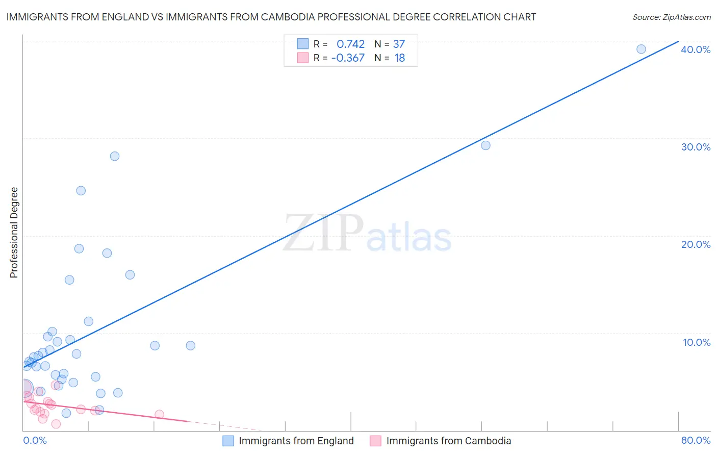 Immigrants from England vs Immigrants from Cambodia Professional Degree