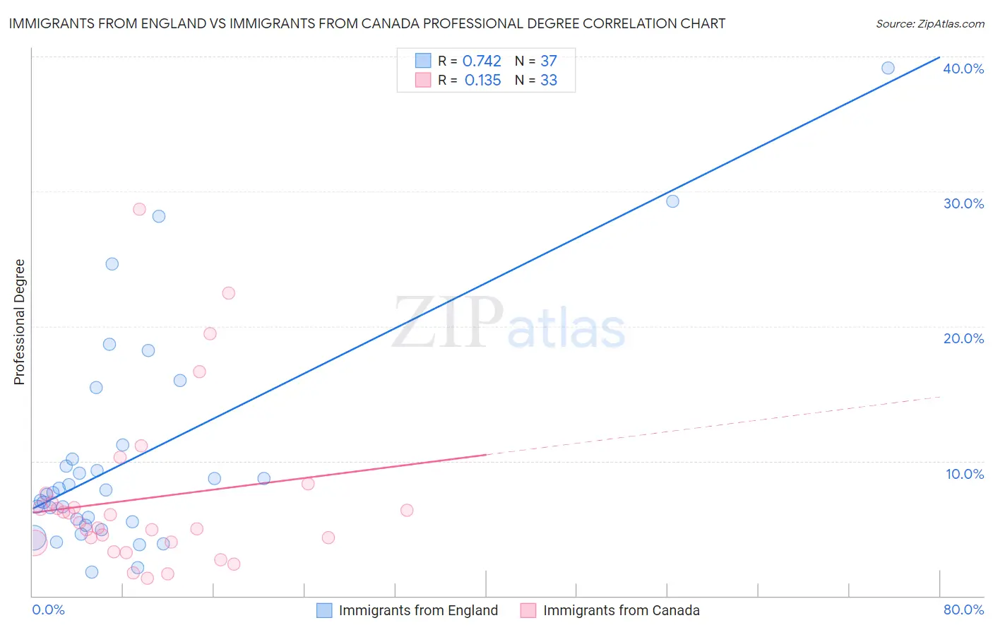 Immigrants from England vs Immigrants from Canada Professional Degree