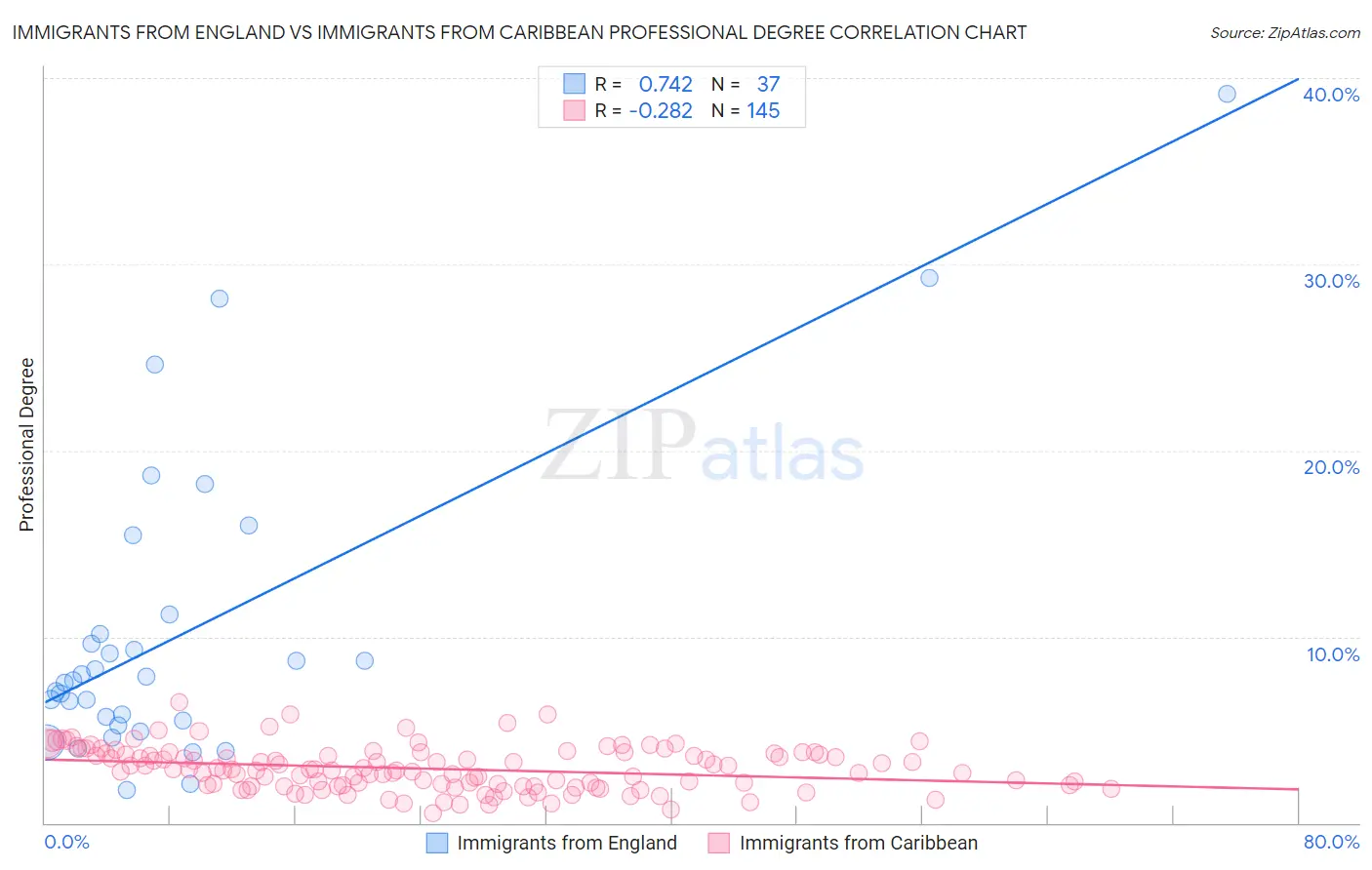 Immigrants from England vs Immigrants from Caribbean Professional Degree