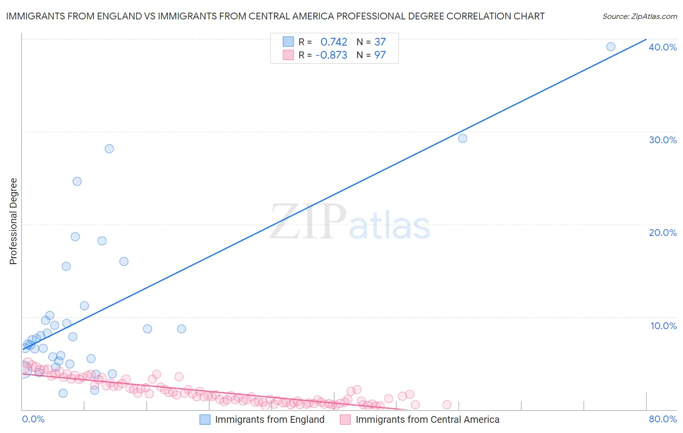 Immigrants from England vs Immigrants from Central America Professional Degree