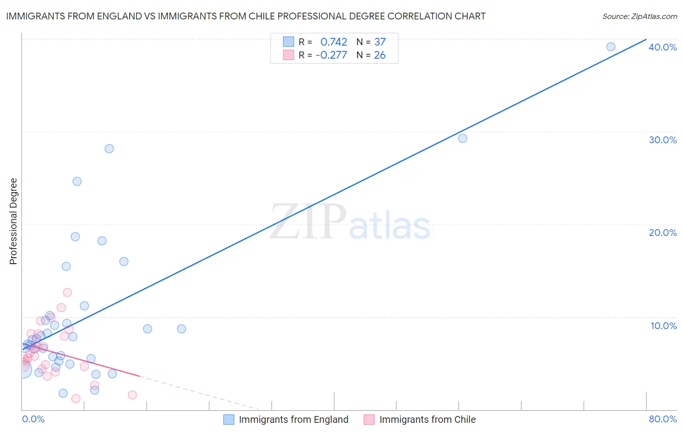 Immigrants from England vs Immigrants from Chile Professional Degree