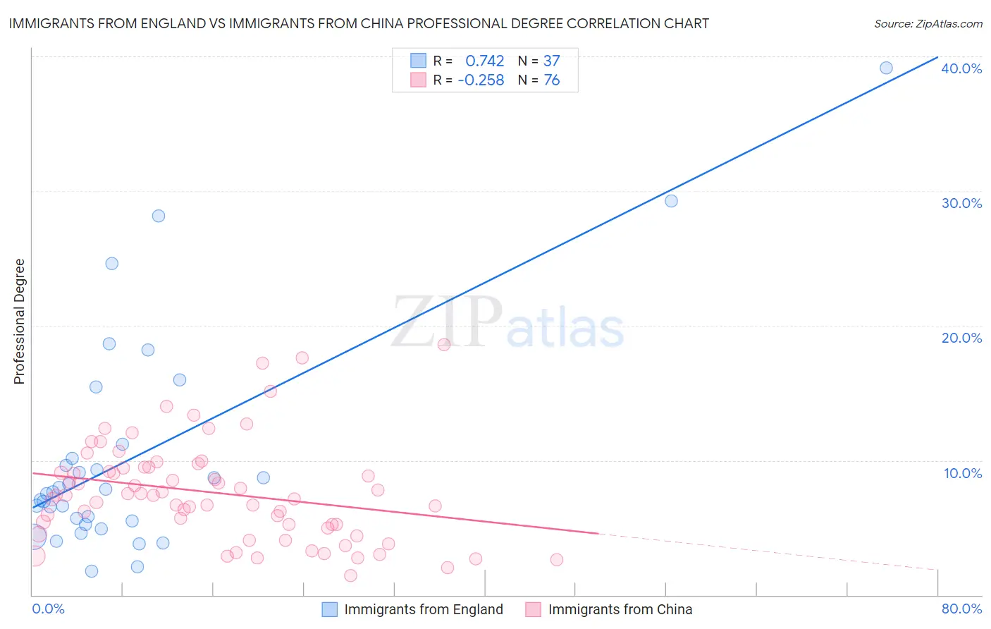 Immigrants from England vs Immigrants from China Professional Degree