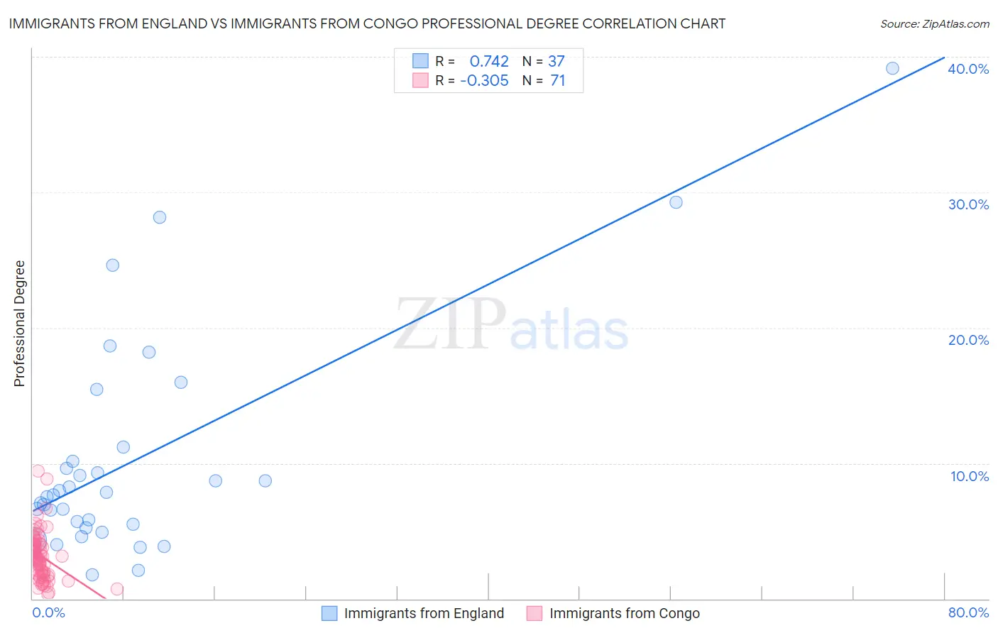 Immigrants from England vs Immigrants from Congo Professional Degree