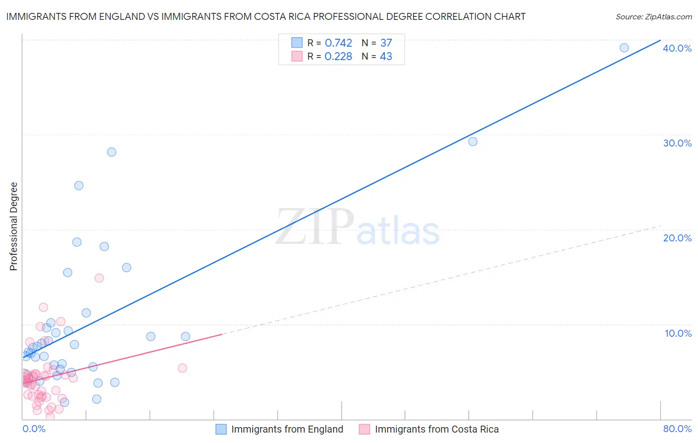 Immigrants from England vs Immigrants from Costa Rica Professional Degree