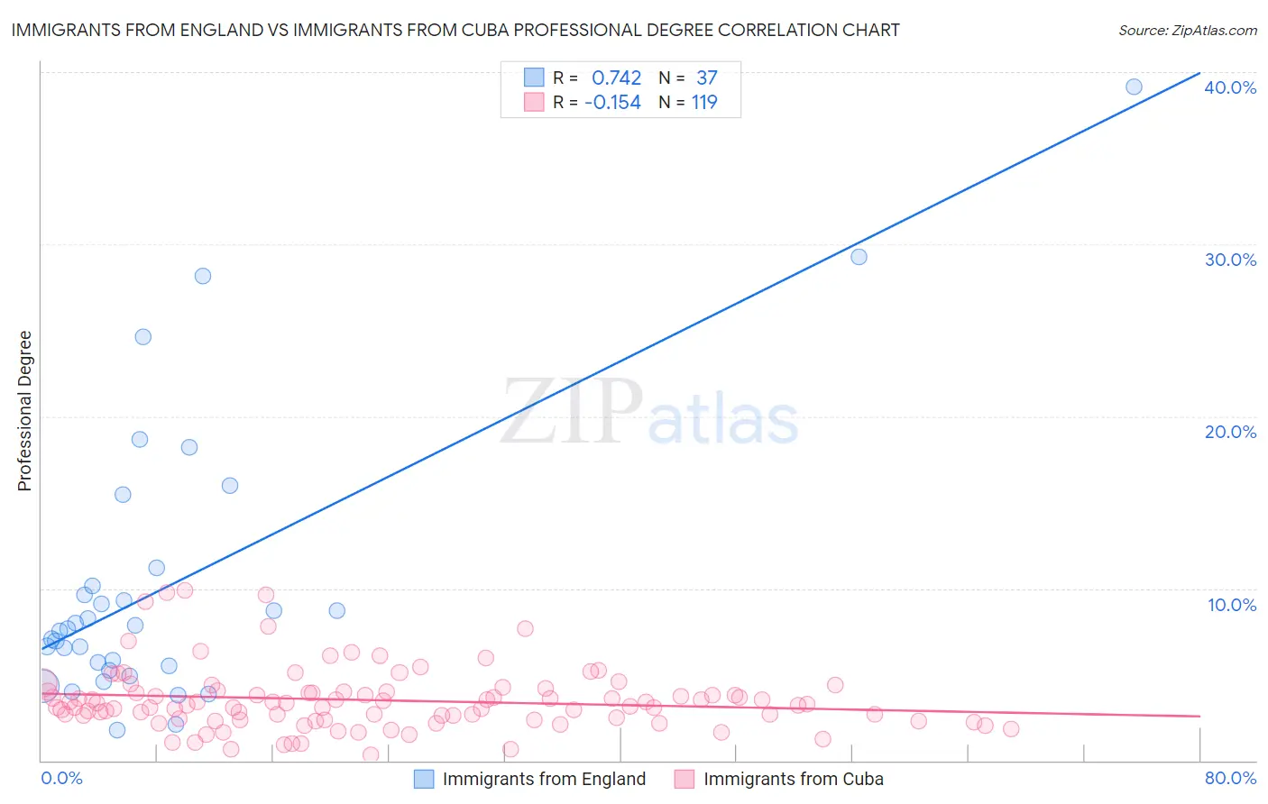 Immigrants from England vs Immigrants from Cuba Professional Degree