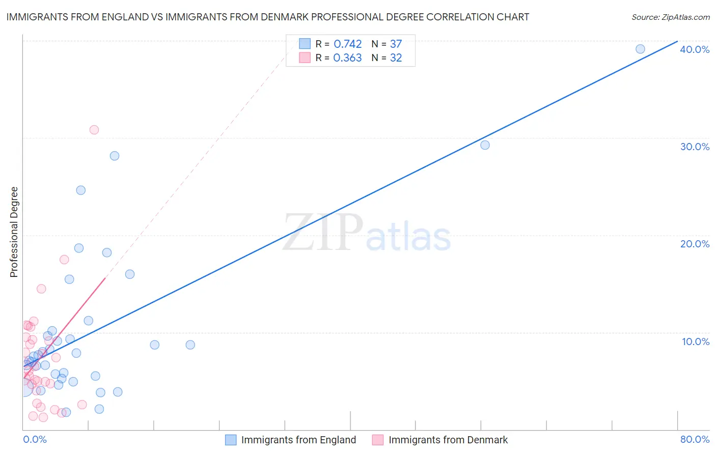 Immigrants from England vs Immigrants from Denmark Professional Degree