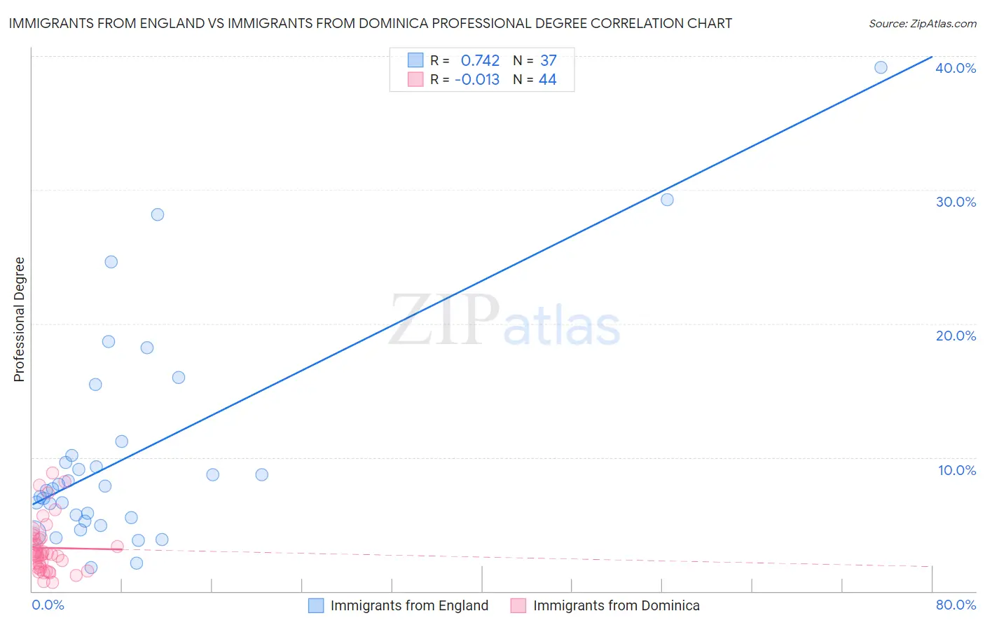 Immigrants from England vs Immigrants from Dominica Professional Degree