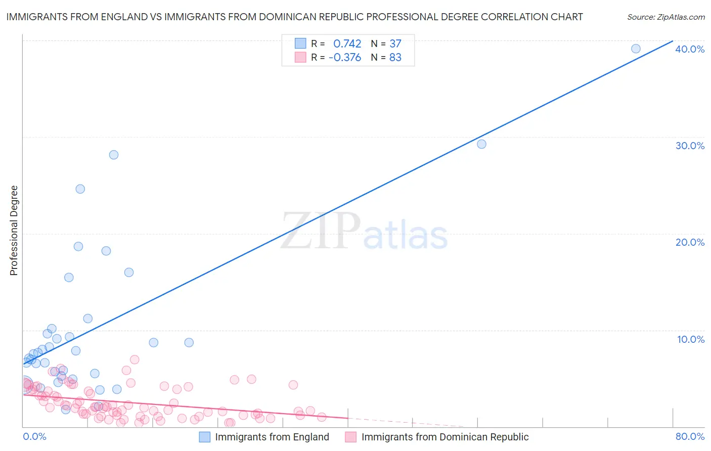 Immigrants from England vs Immigrants from Dominican Republic Professional Degree