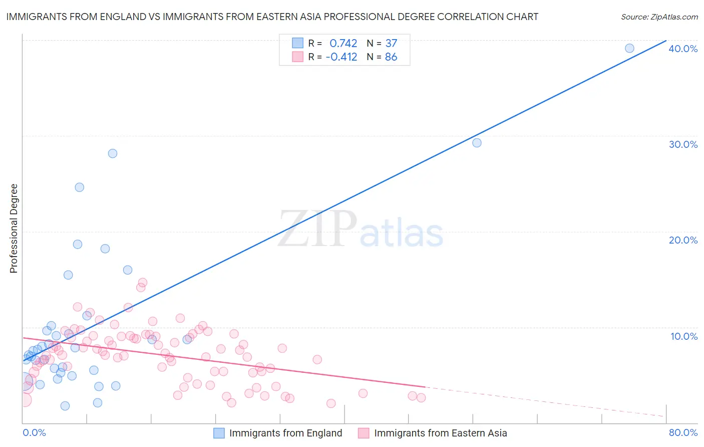 Immigrants from England vs Immigrants from Eastern Asia Professional Degree