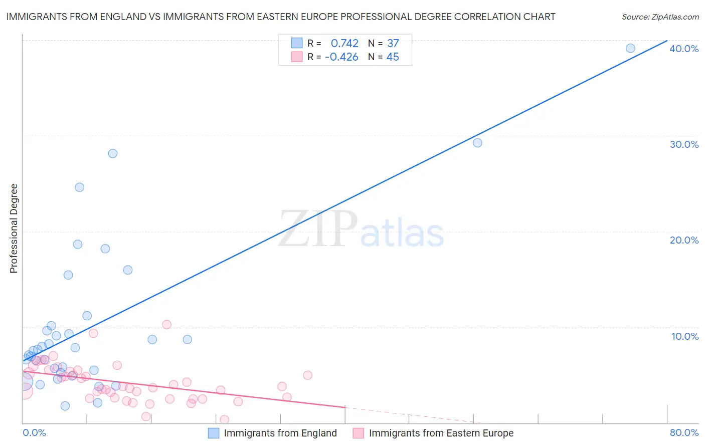 Immigrants from England vs Immigrants from Eastern Europe Professional Degree