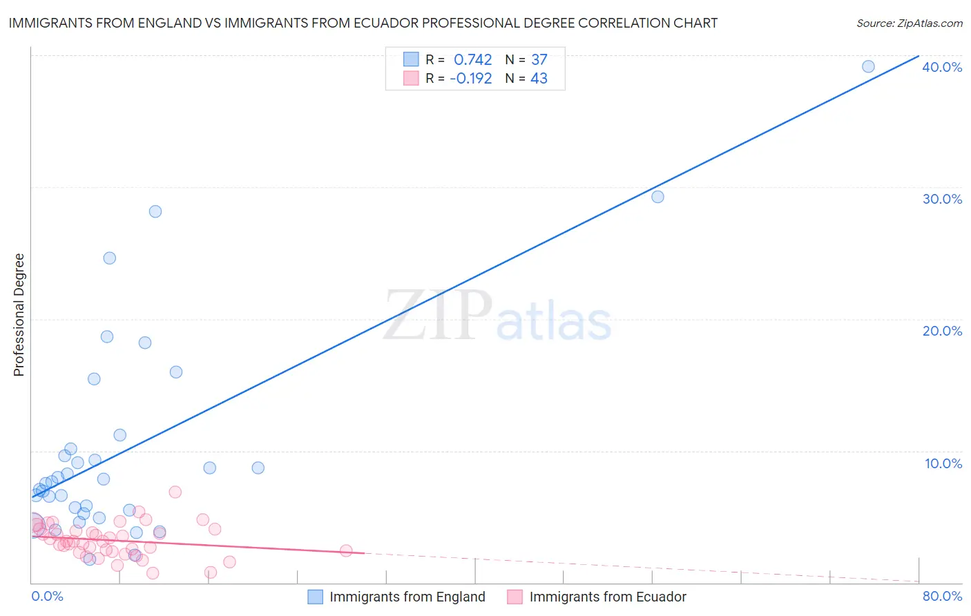 Immigrants from England vs Immigrants from Ecuador Professional Degree