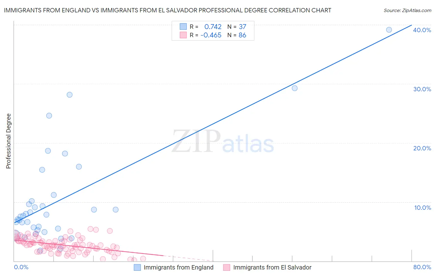 Immigrants from England vs Immigrants from El Salvador Professional Degree