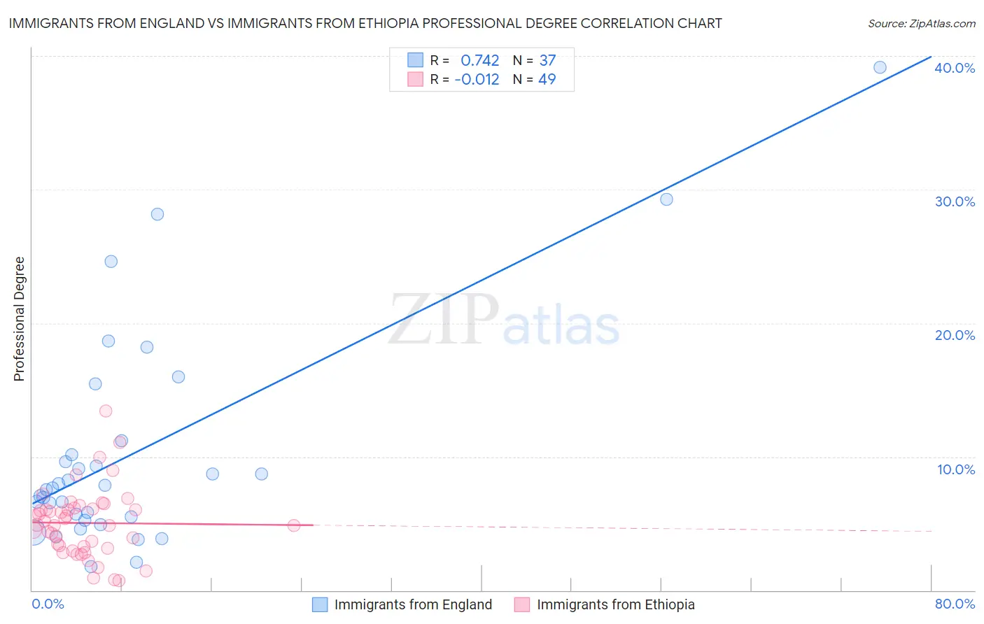 Immigrants from England vs Immigrants from Ethiopia Professional Degree