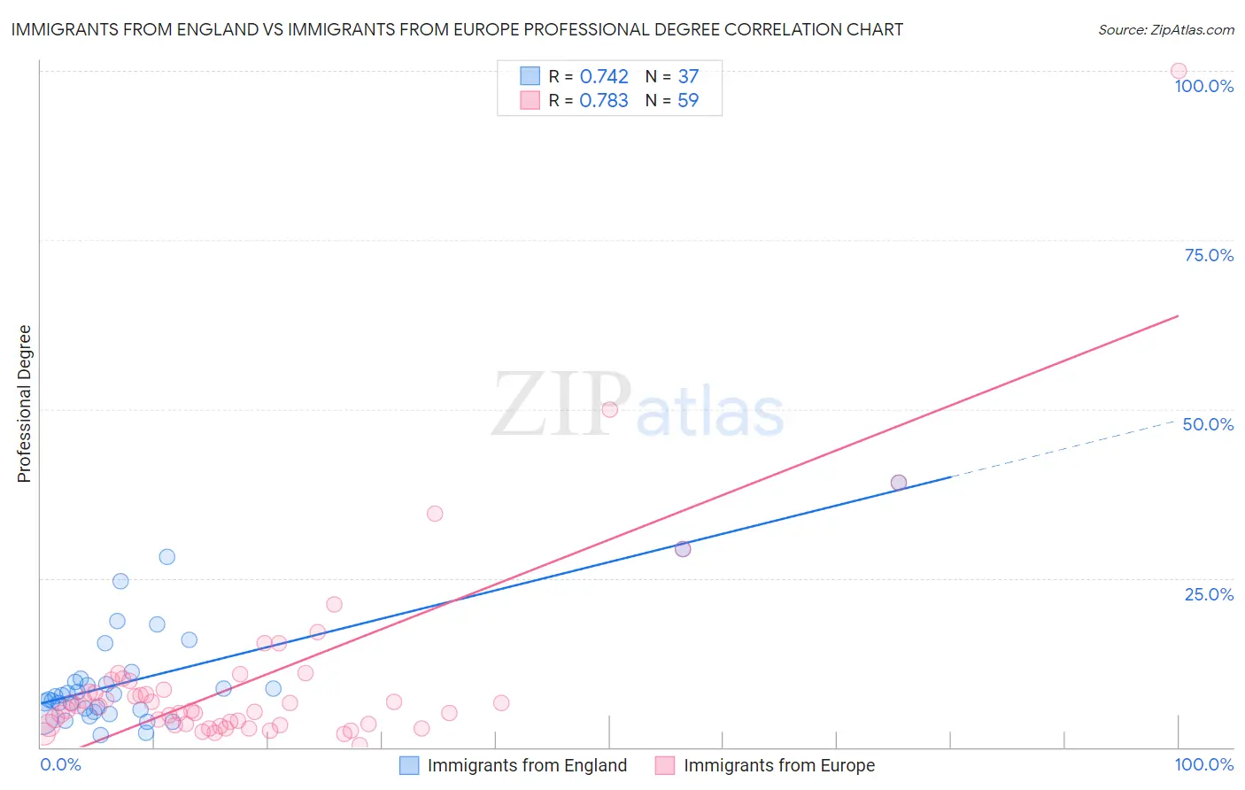 Immigrants from England vs Immigrants from Europe Professional Degree