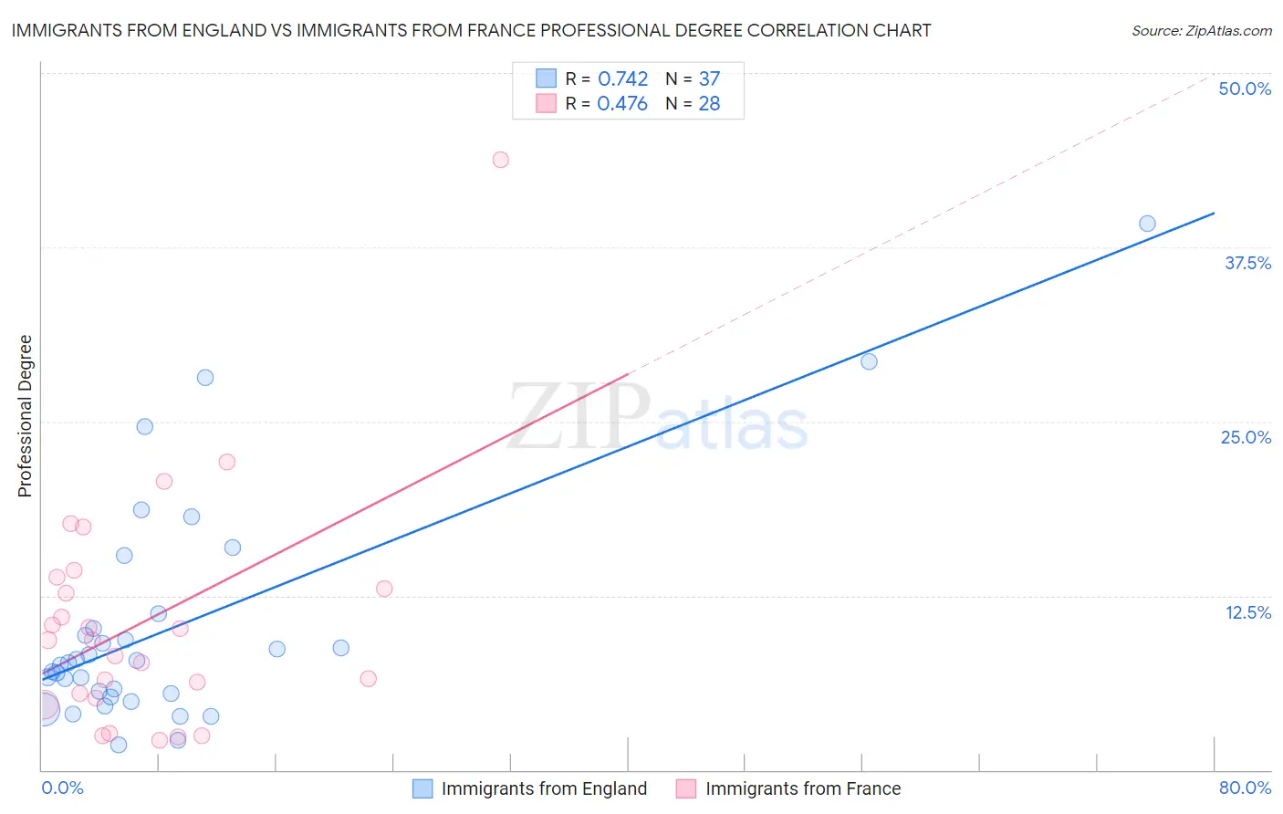 Immigrants from England vs Immigrants from France Professional Degree