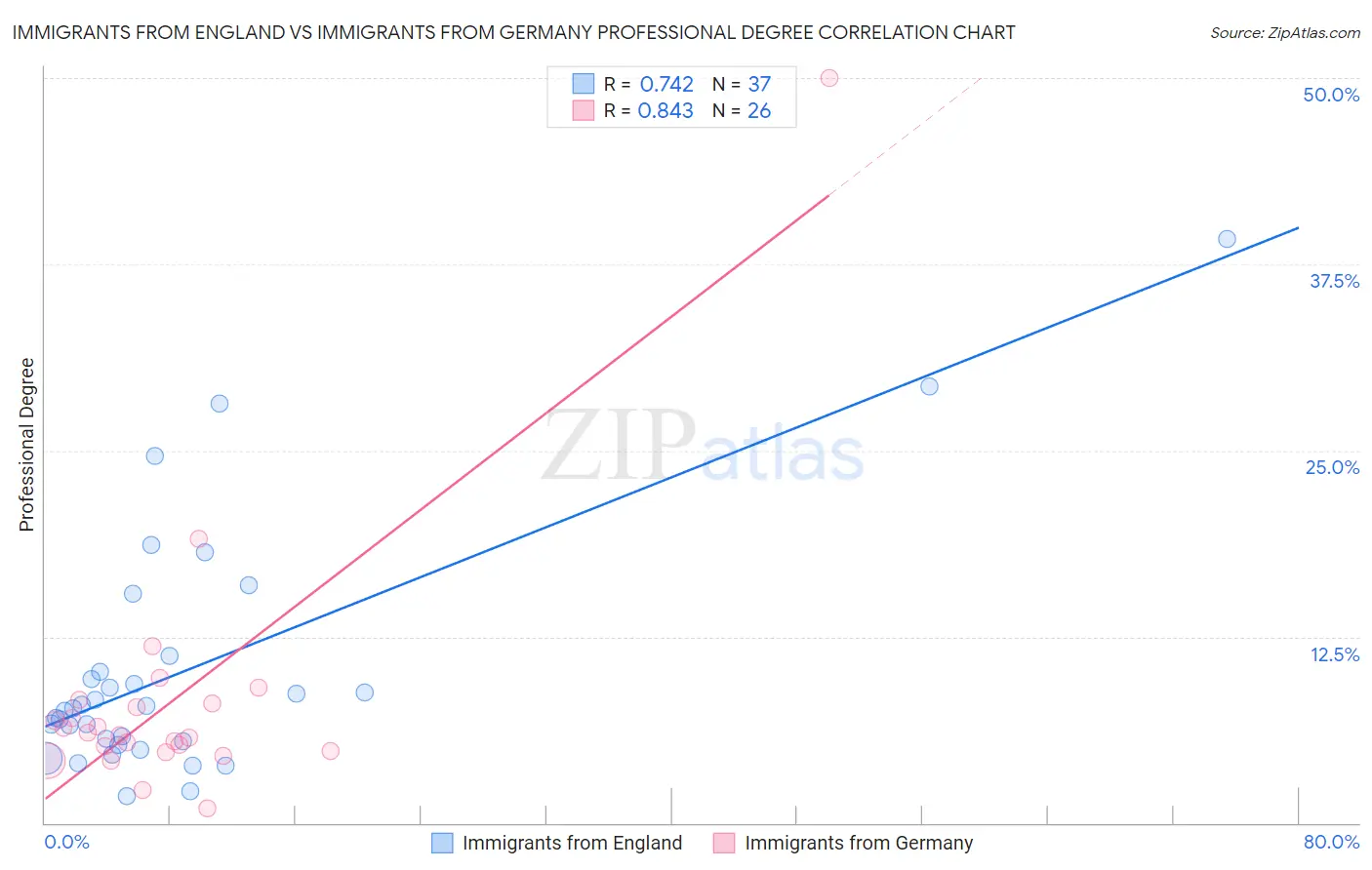 Immigrants from England vs Immigrants from Germany Professional Degree