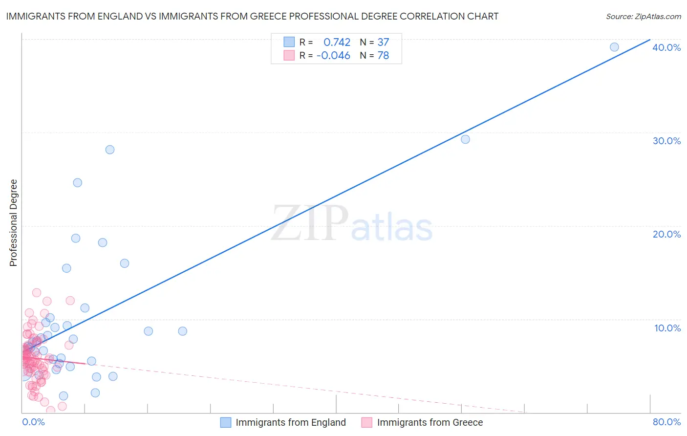 Immigrants from England vs Immigrants from Greece Professional Degree