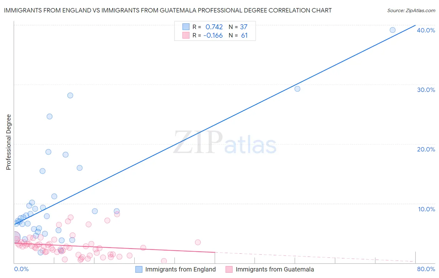 Immigrants from England vs Immigrants from Guatemala Professional Degree