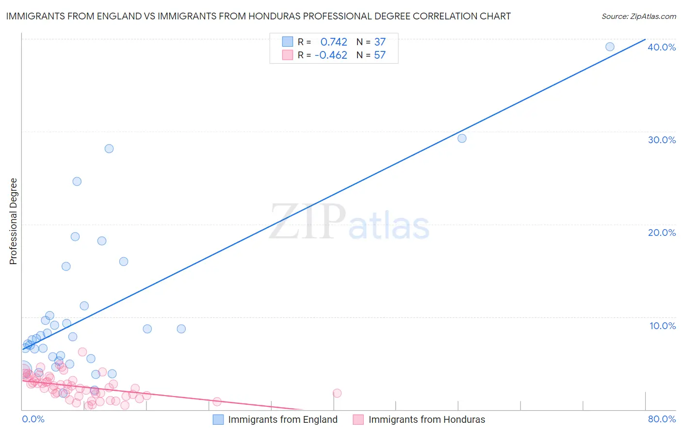 Immigrants from England vs Immigrants from Honduras Professional Degree