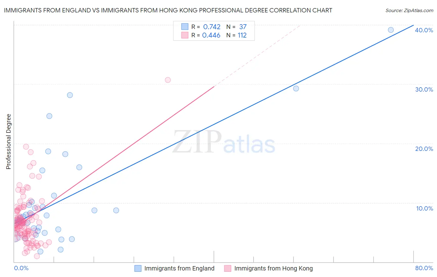 Immigrants from England vs Immigrants from Hong Kong Professional Degree