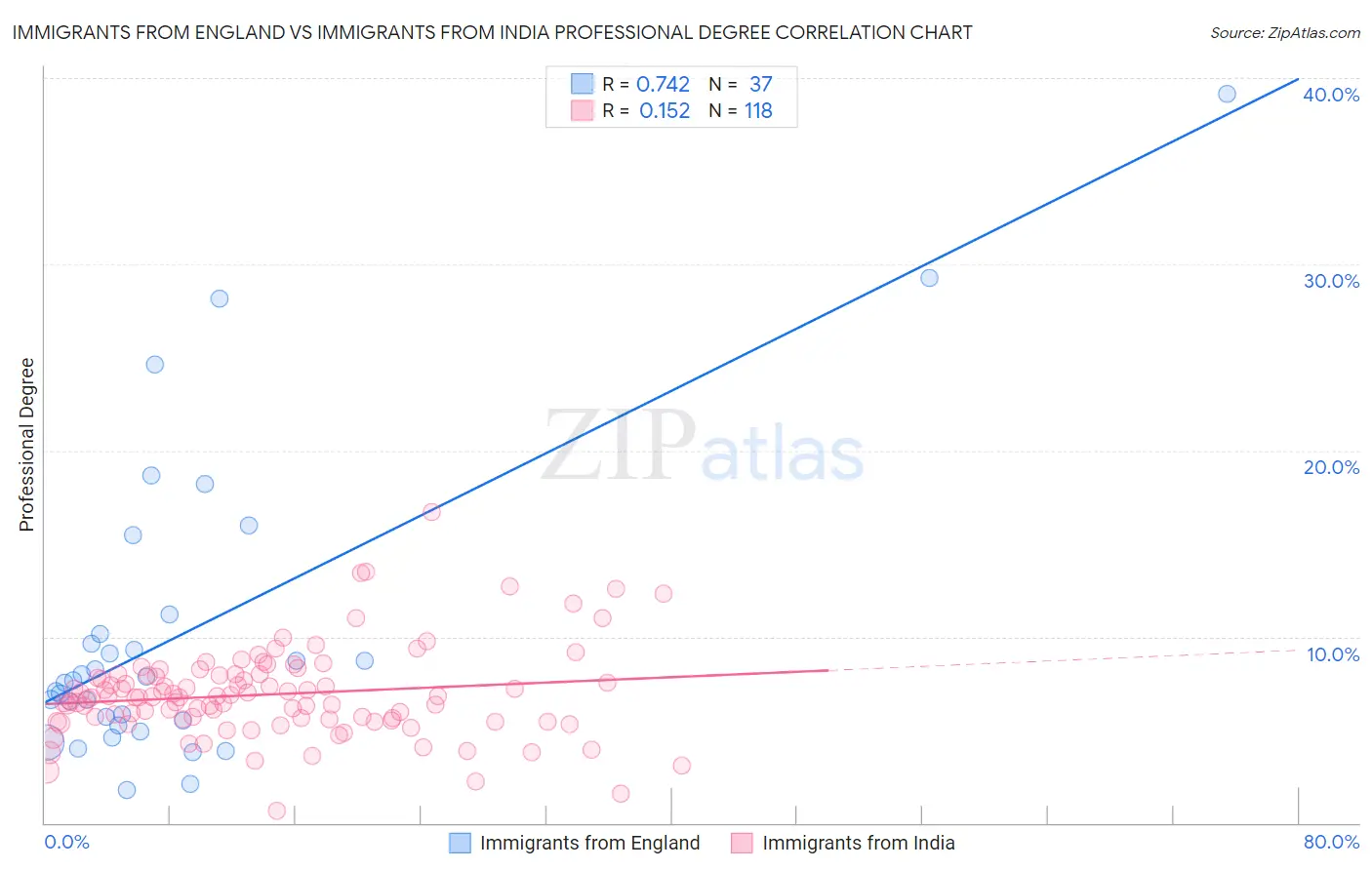Immigrants from England vs Immigrants from India Professional Degree