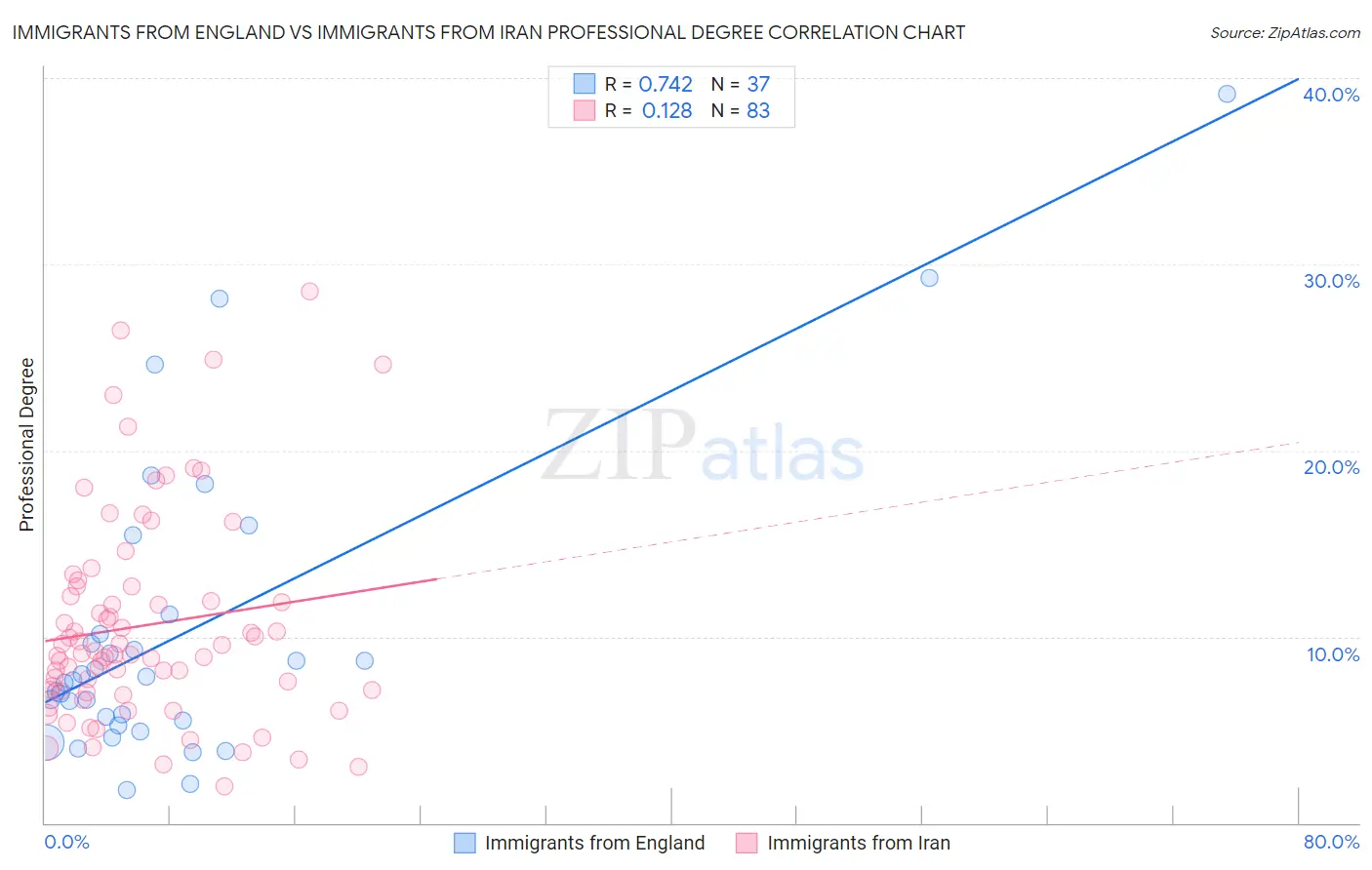 Immigrants from England vs Immigrants from Iran Professional Degree