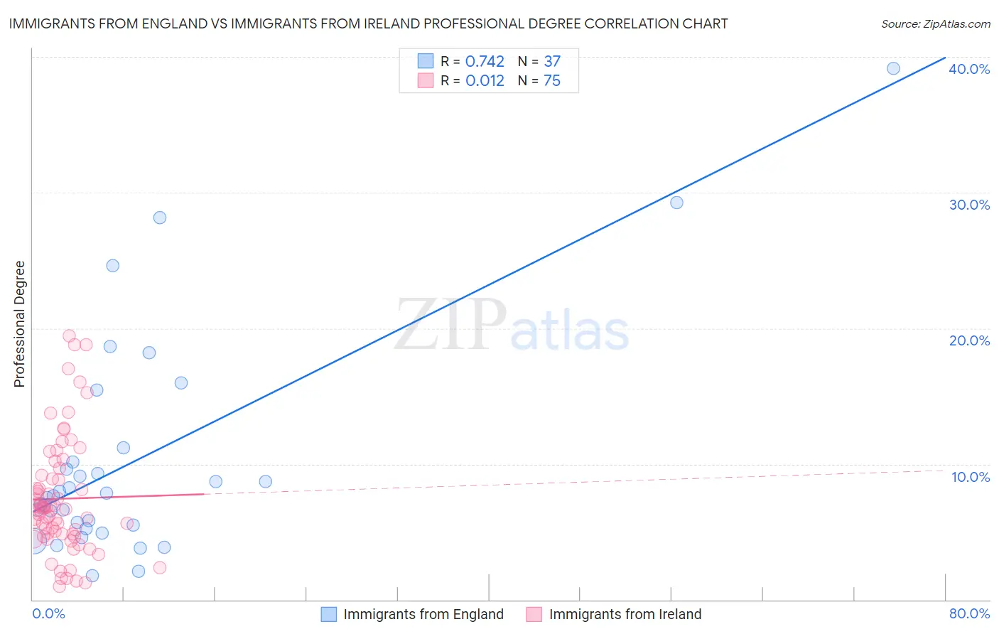 Immigrants from England vs Immigrants from Ireland Professional Degree