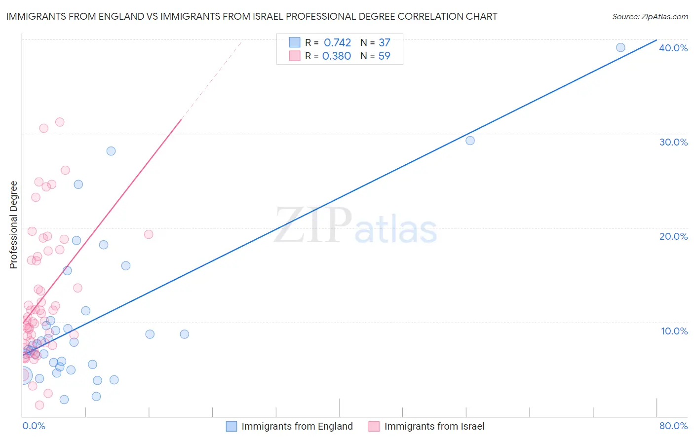 Immigrants from England vs Immigrants from Israel Professional Degree