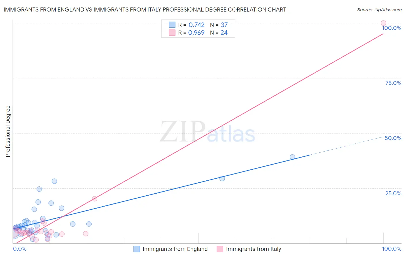 Immigrants from England vs Immigrants from Italy Professional Degree