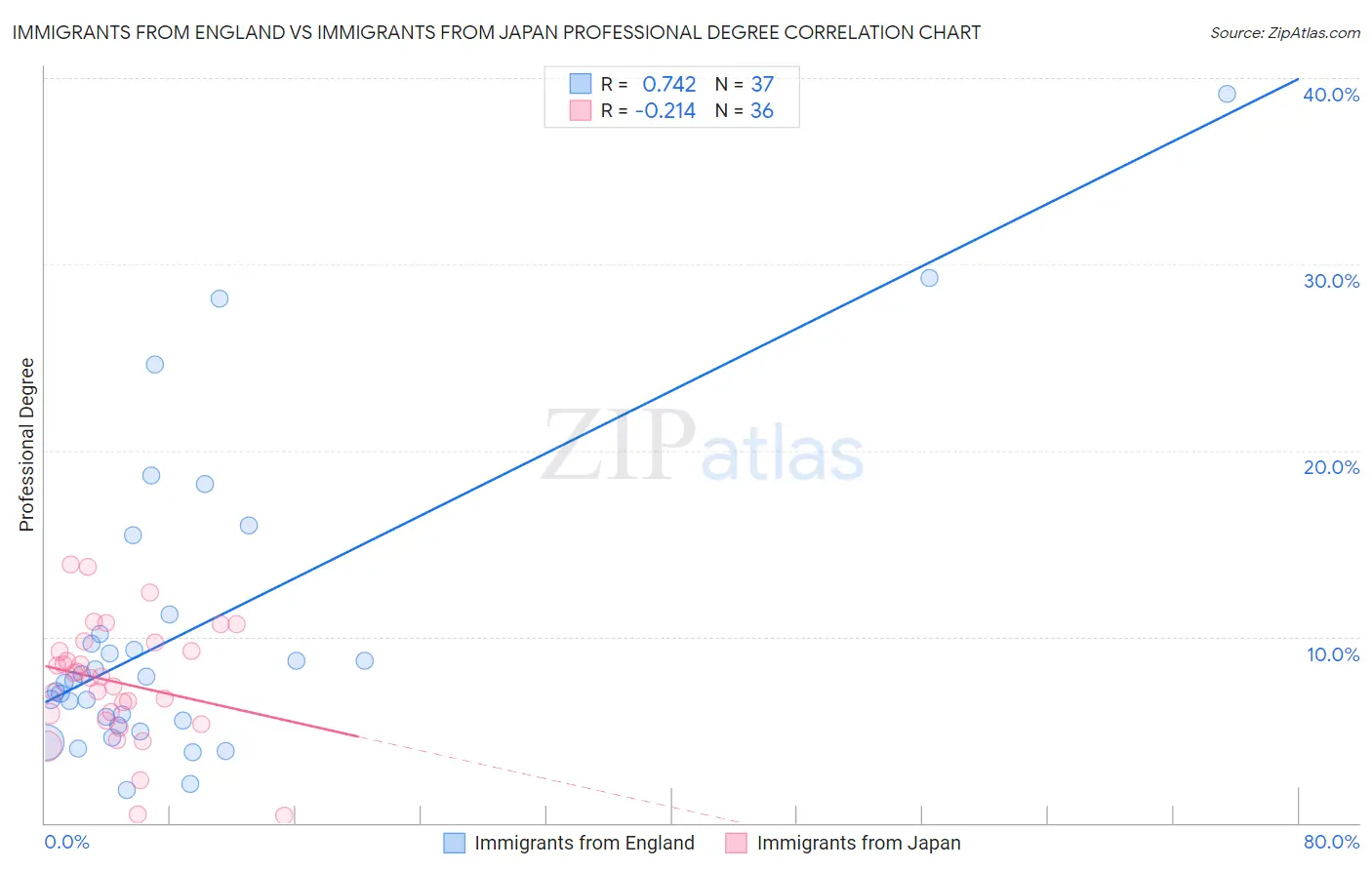 Immigrants from England vs Immigrants from Japan Professional Degree