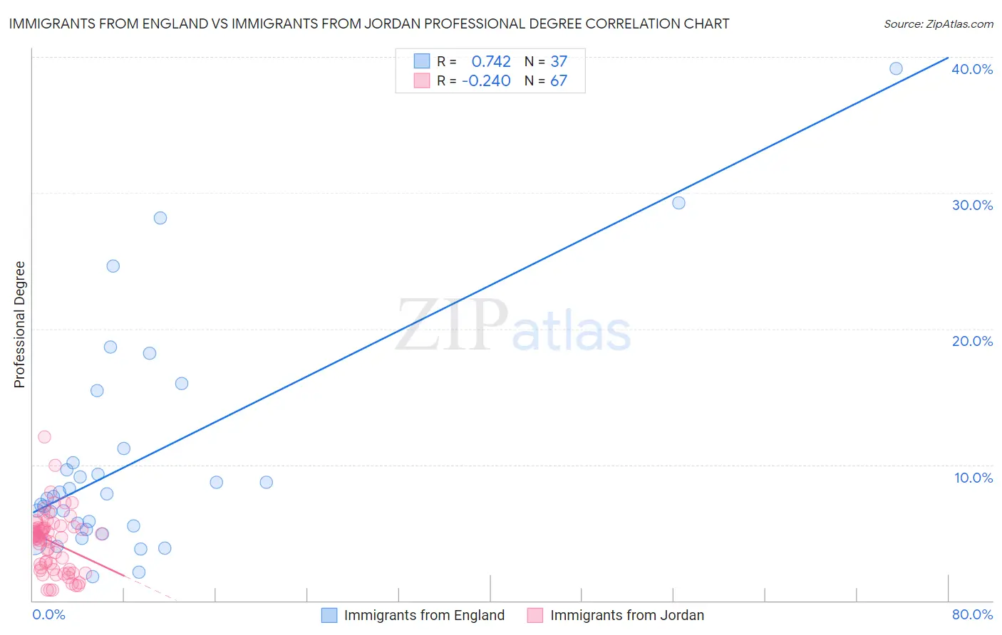 Immigrants from England vs Immigrants from Jordan Professional Degree