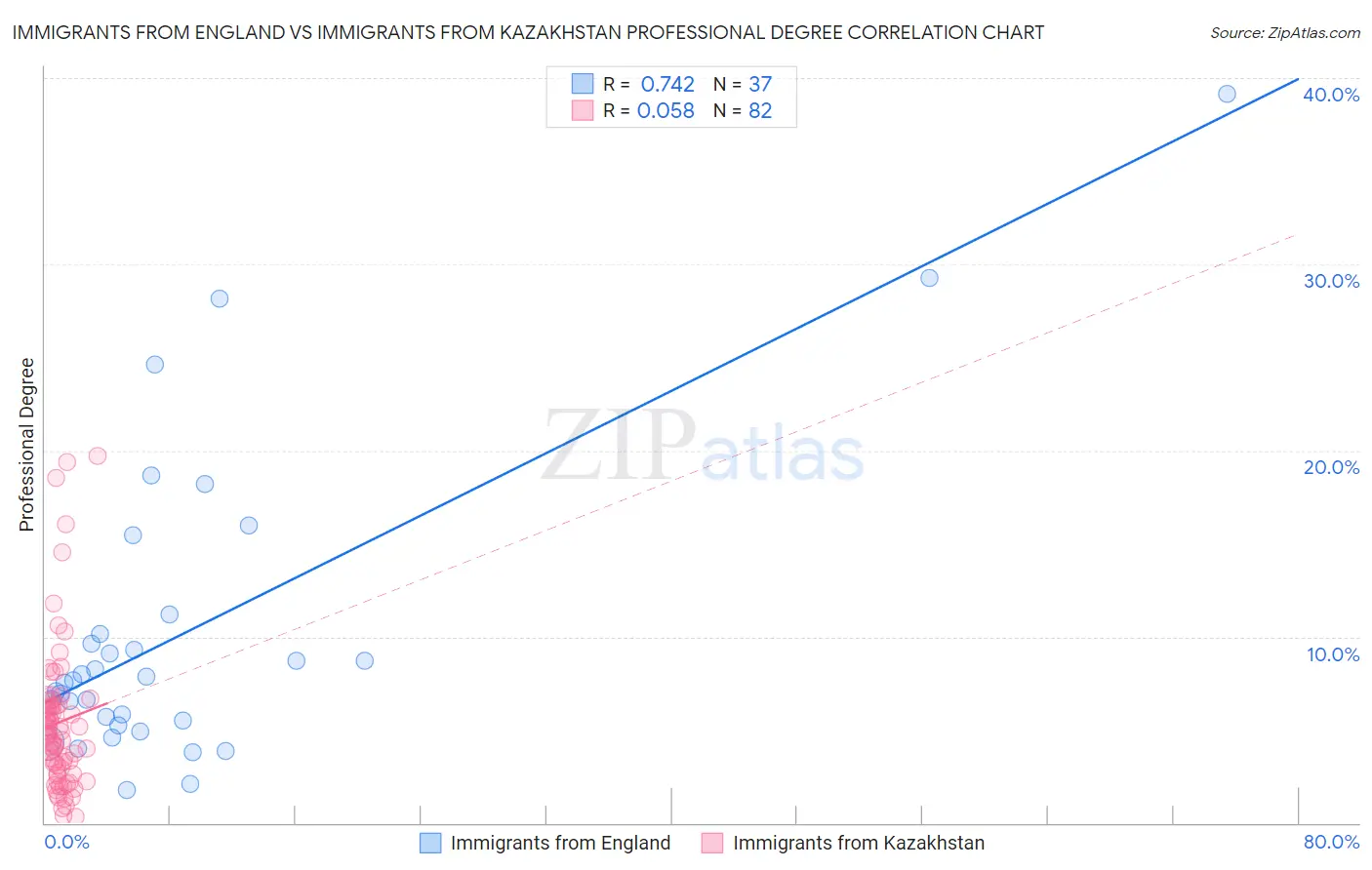 Immigrants from England vs Immigrants from Kazakhstan Professional Degree