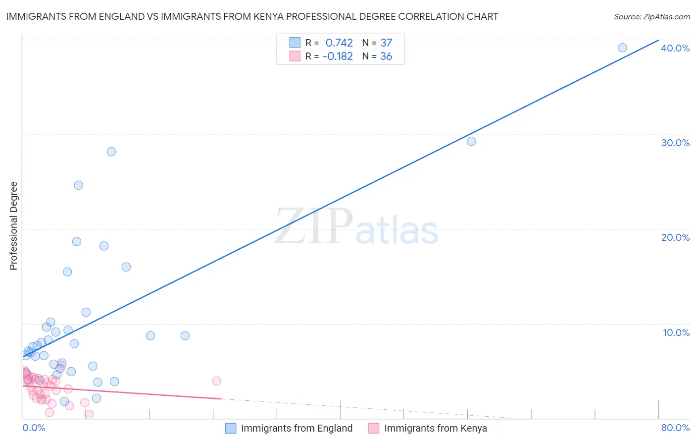 Immigrants from England vs Immigrants from Kenya Professional Degree