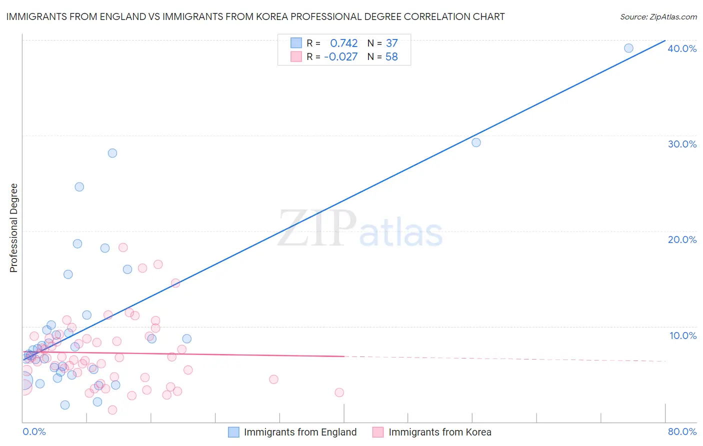 Immigrants from England vs Immigrants from Korea Professional Degree