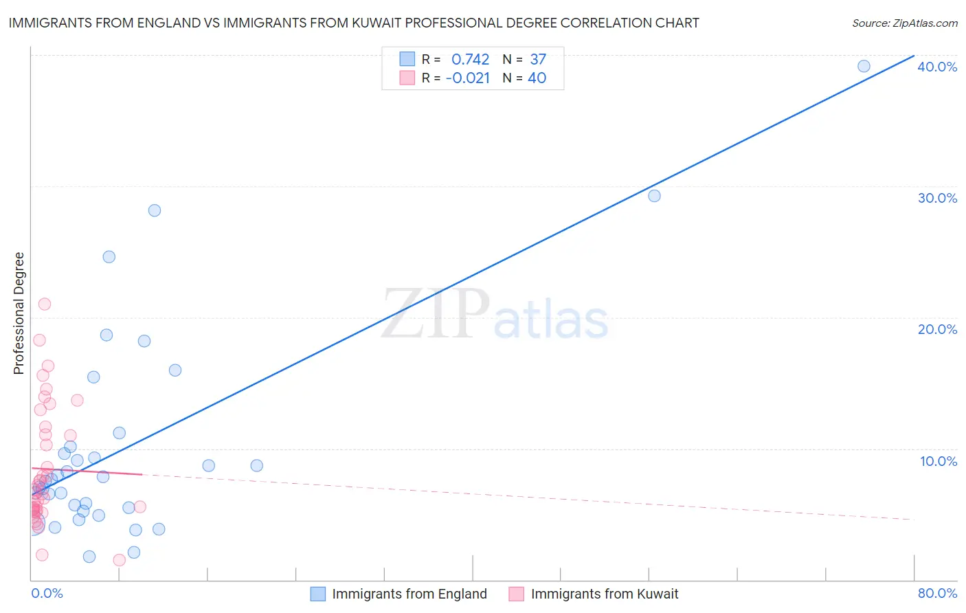 Immigrants from England vs Immigrants from Kuwait Professional Degree