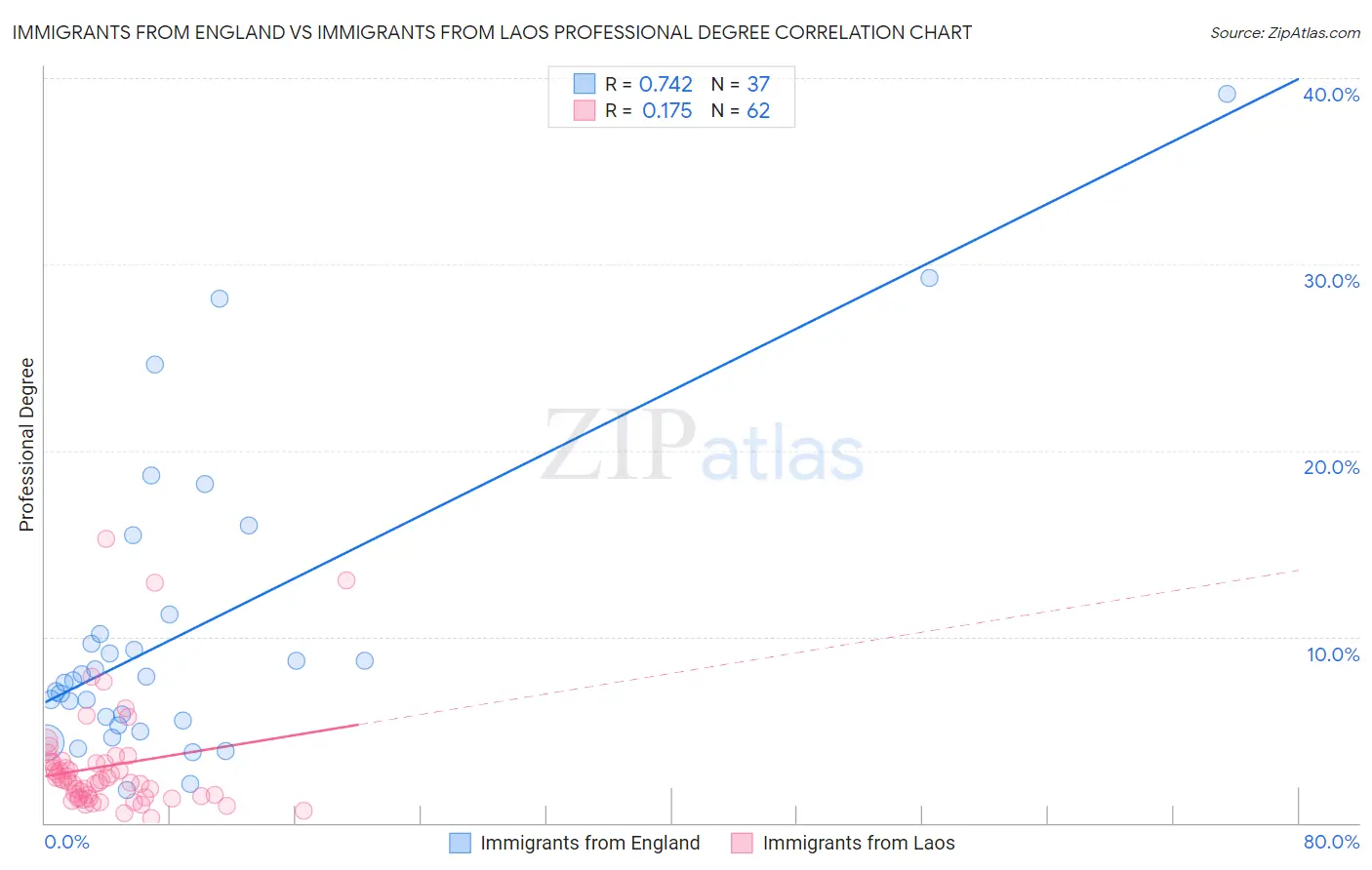 Immigrants from England vs Immigrants from Laos Professional Degree