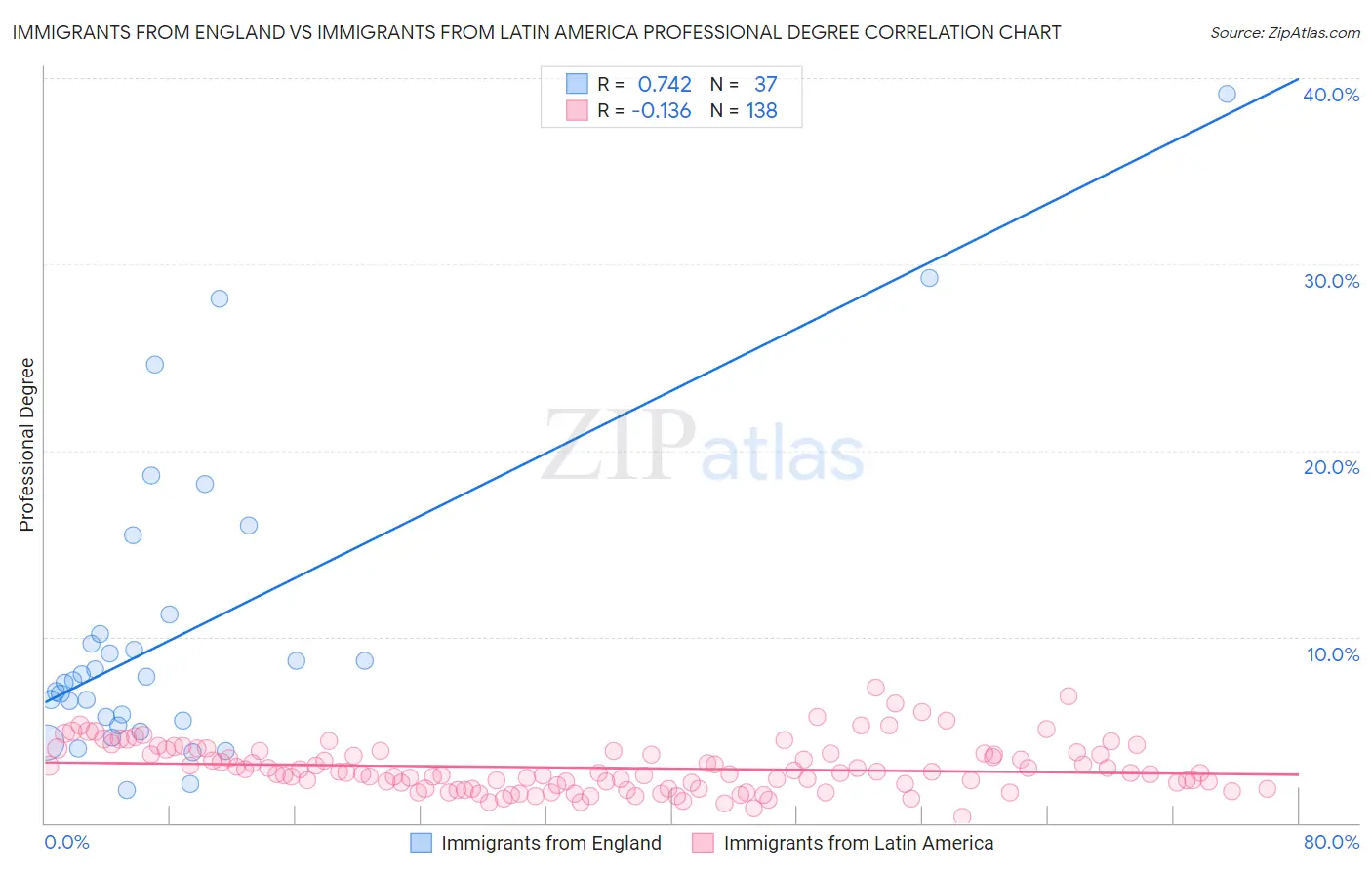 Immigrants from England vs Immigrants from Latin America Professional Degree