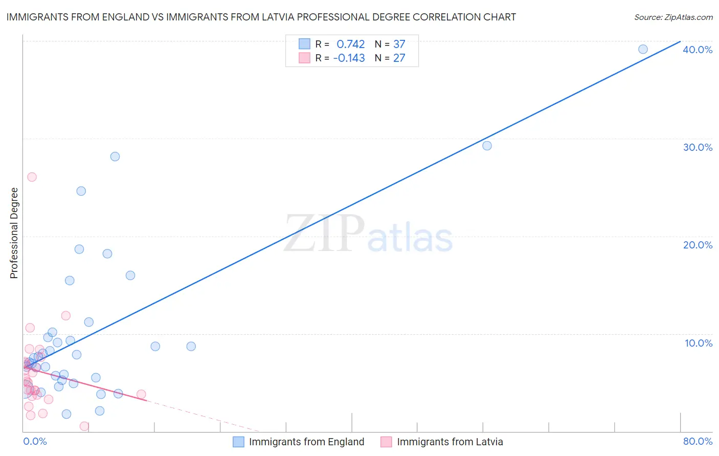 Immigrants from England vs Immigrants from Latvia Professional Degree