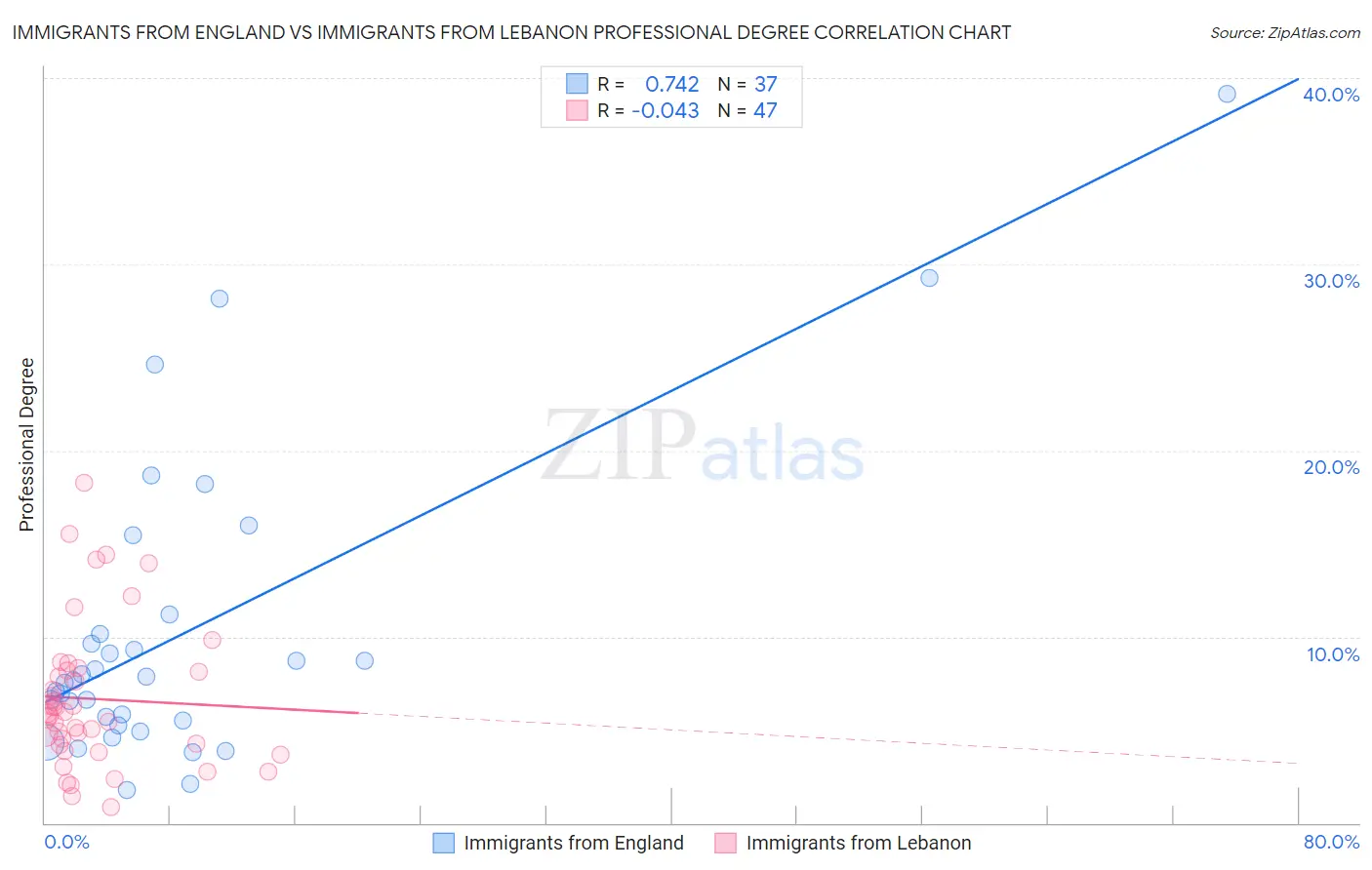 Immigrants from England vs Immigrants from Lebanon Professional Degree