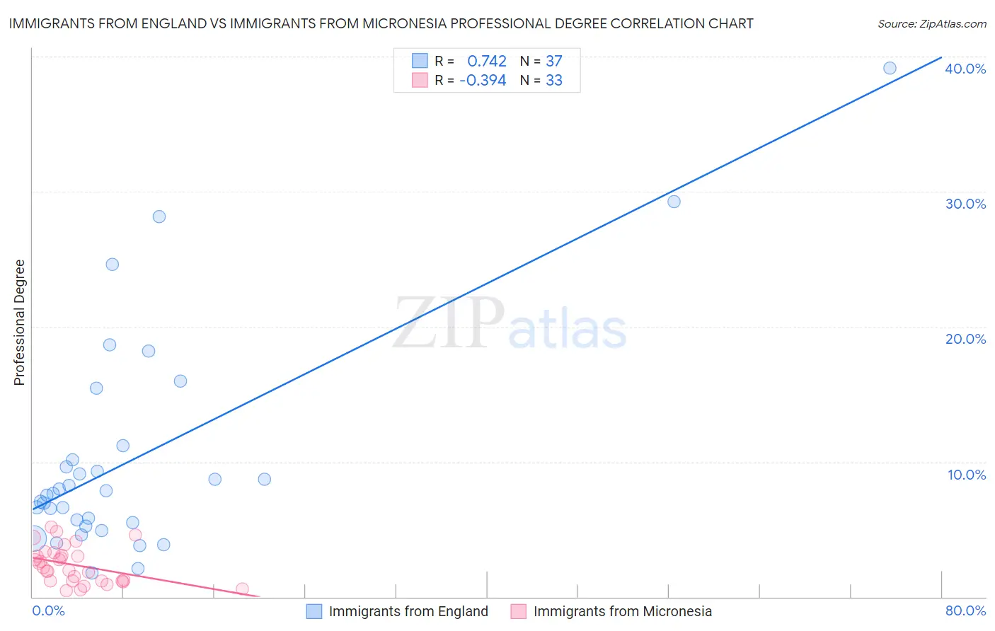 Immigrants from England vs Immigrants from Micronesia Professional Degree