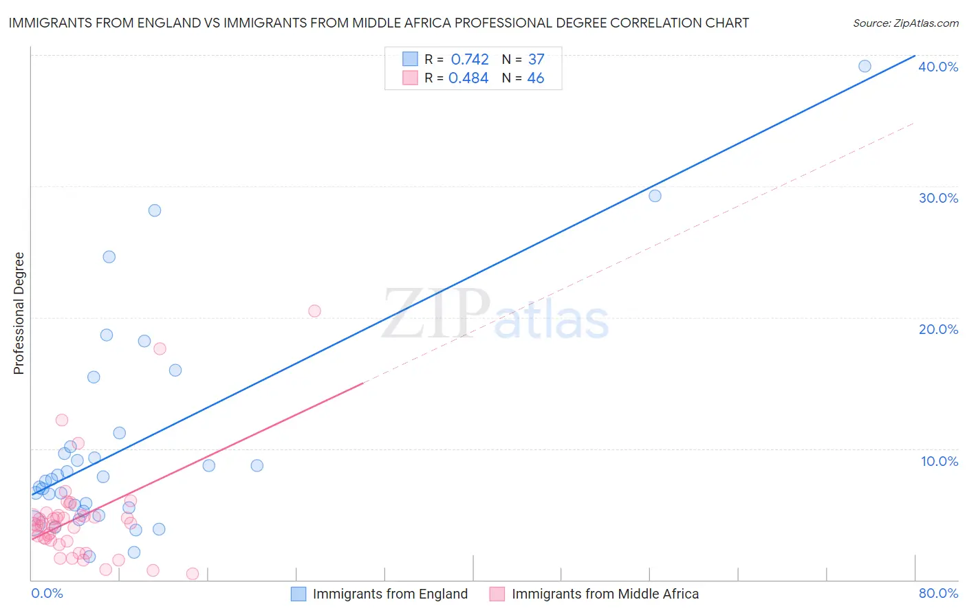 Immigrants from England vs Immigrants from Middle Africa Professional Degree