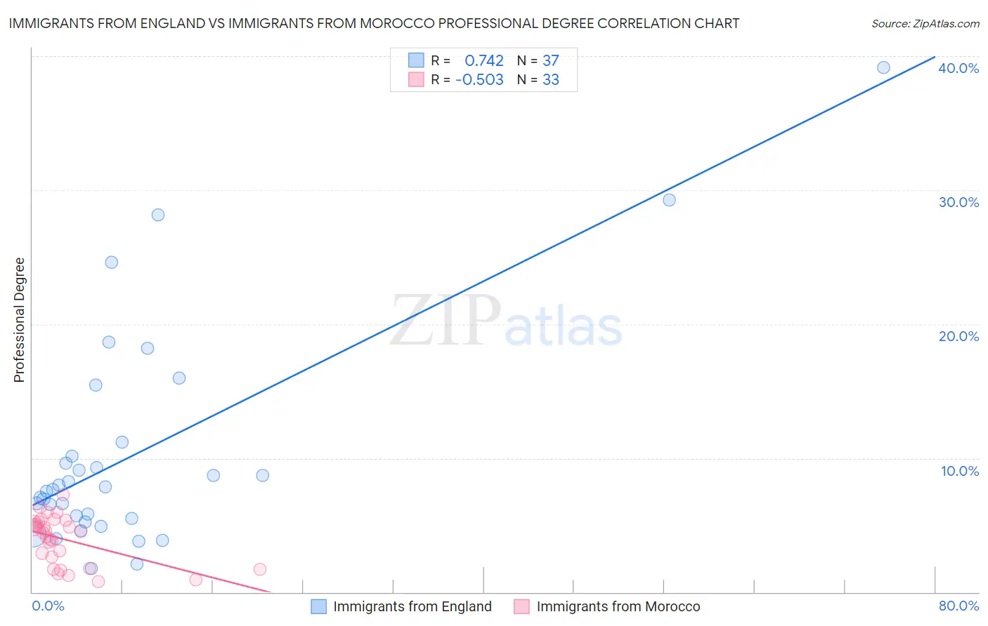 Immigrants from England vs Immigrants from Morocco Professional Degree