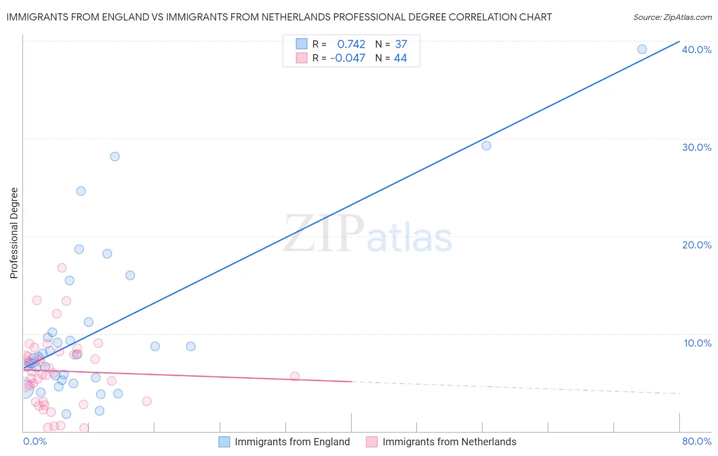 Immigrants from England vs Immigrants from Netherlands Professional Degree