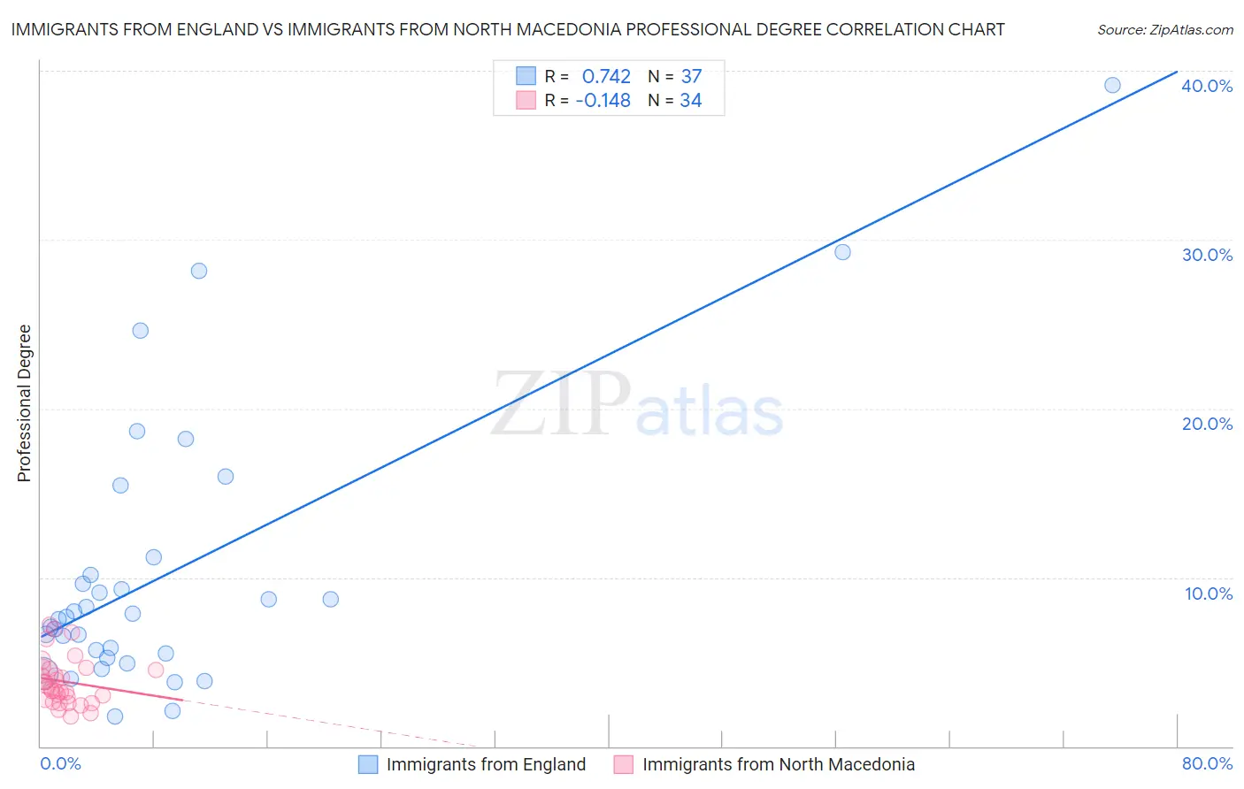 Immigrants from England vs Immigrants from North Macedonia Professional Degree