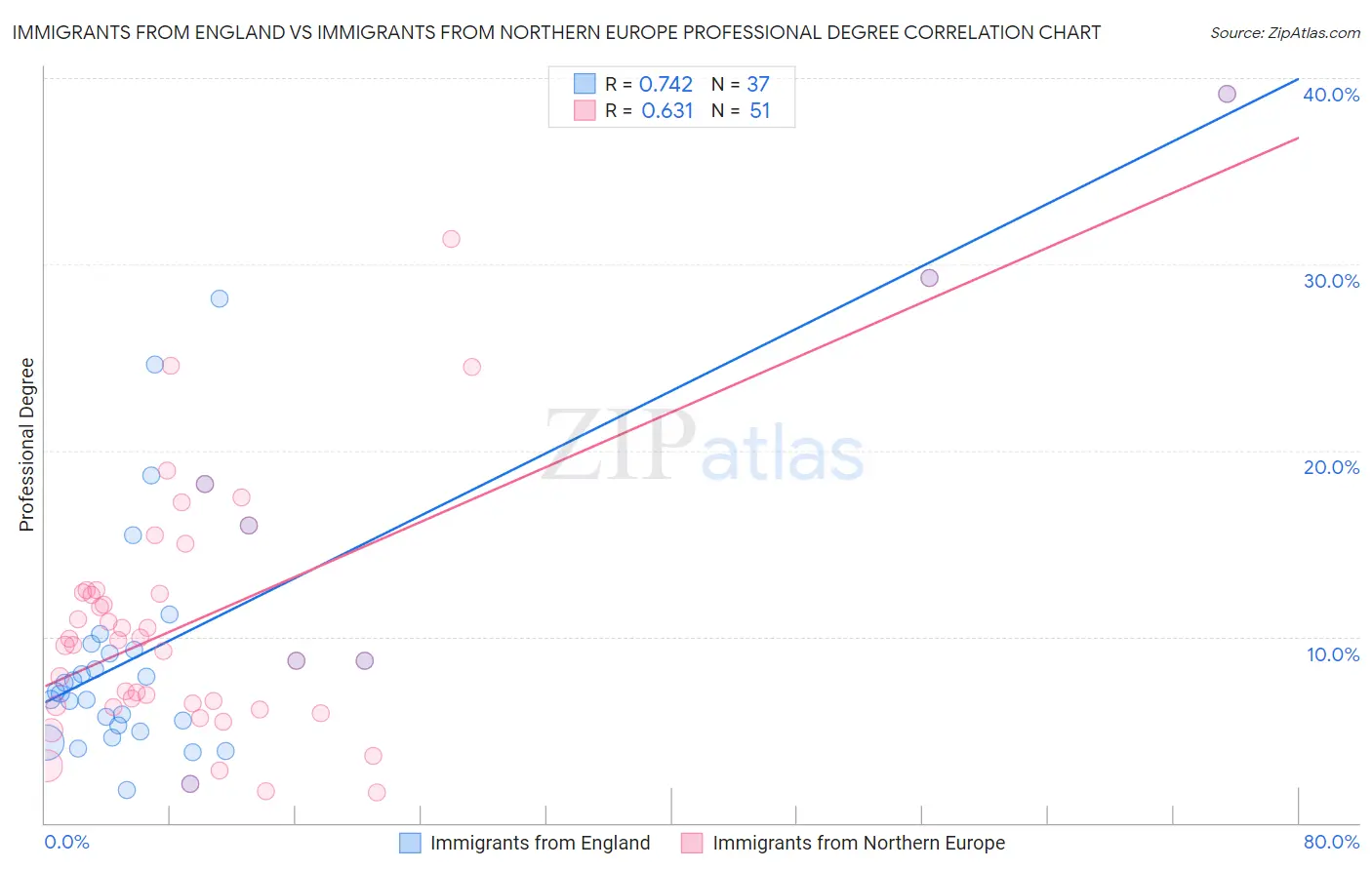 Immigrants from England vs Immigrants from Northern Europe Professional Degree