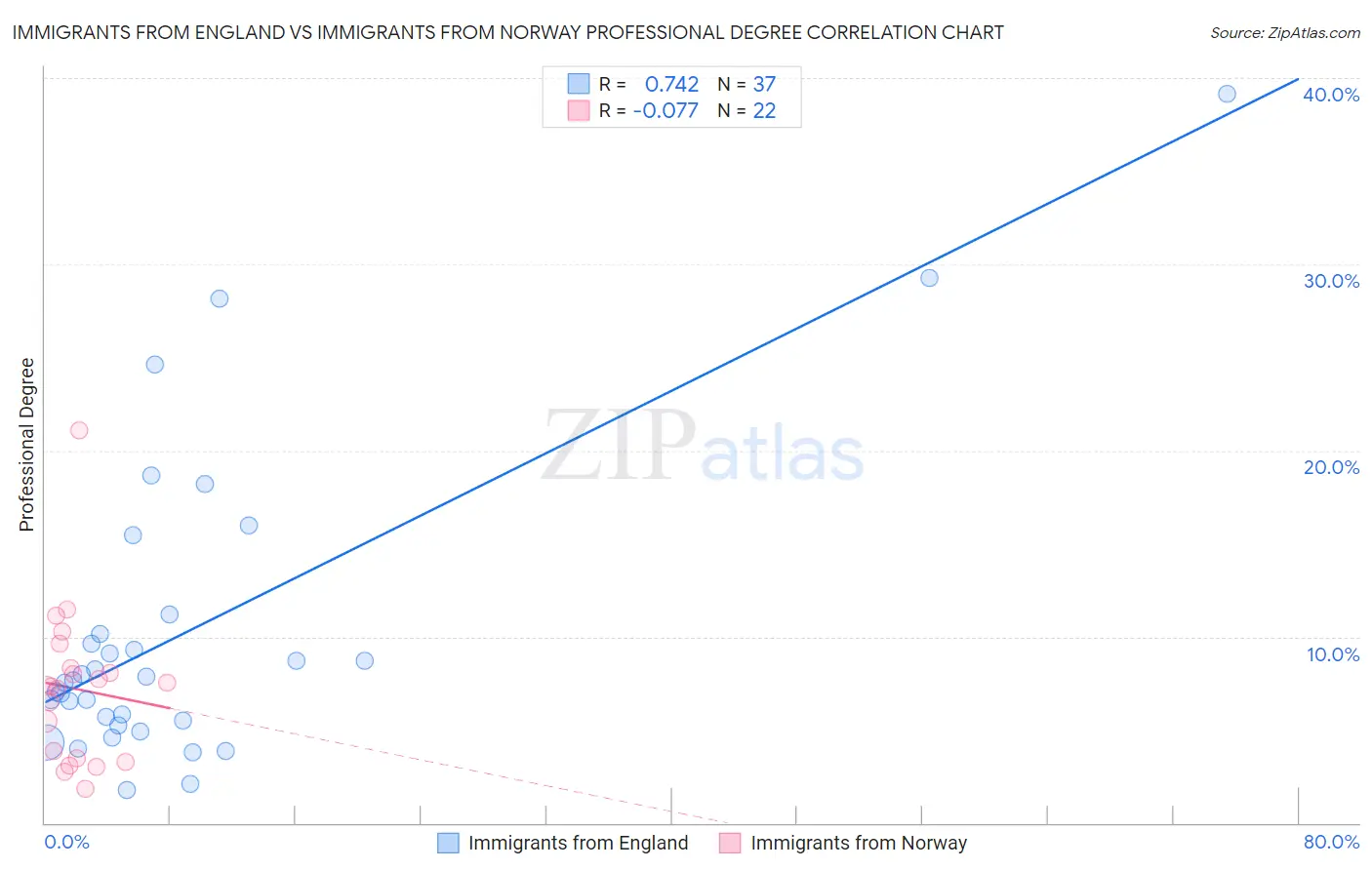 Immigrants from England vs Immigrants from Norway Professional Degree