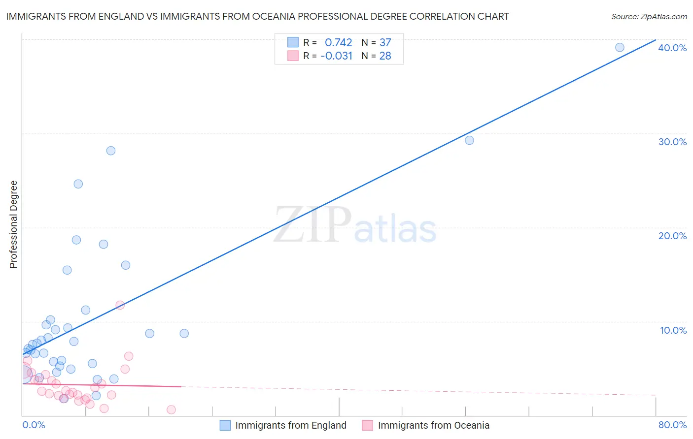 Immigrants from England vs Immigrants from Oceania Professional Degree