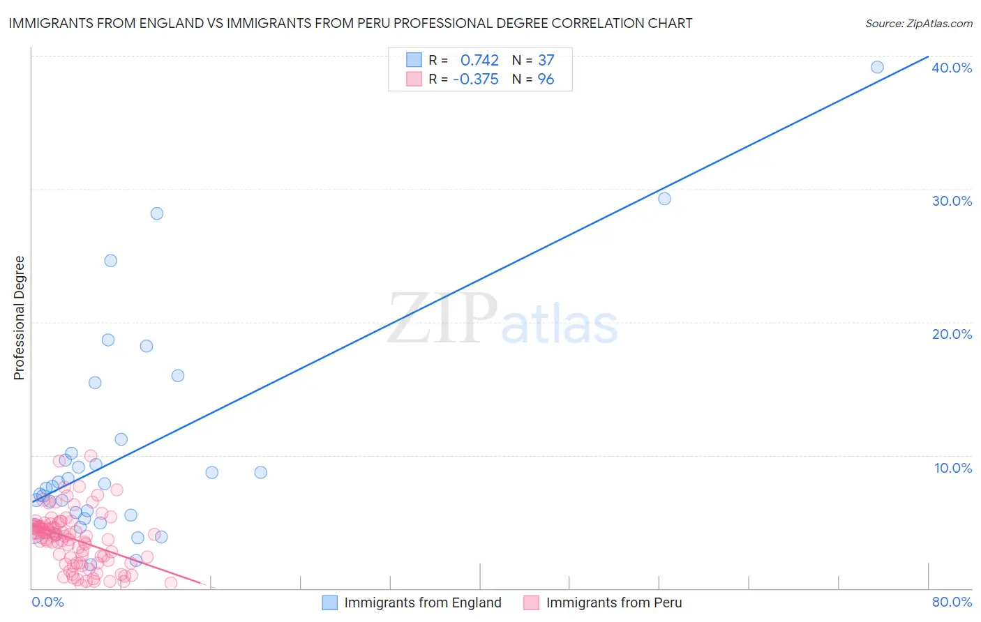 Immigrants from England vs Immigrants from Peru Professional Degree